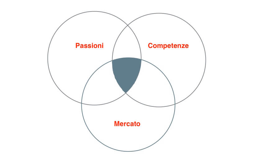Intersezione fra passioni, competenze e mercato